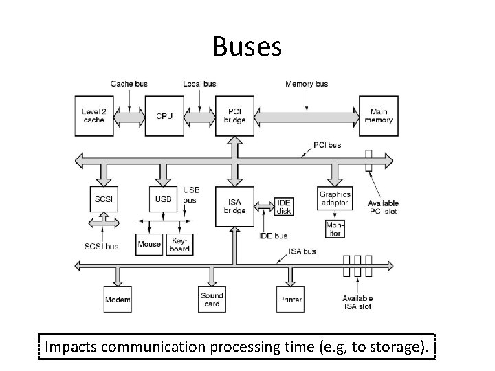 Buses Impacts communication processing time (e. g, to storage). 