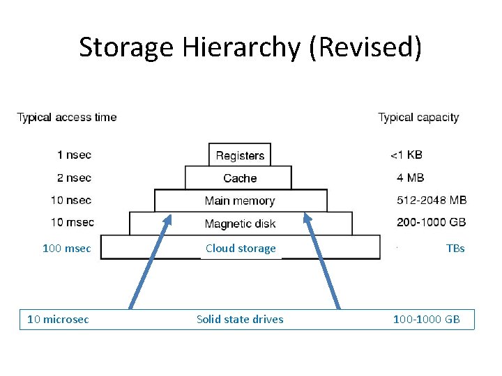 Storage Hierarchy (Revised) 100 msec 10 microsec Cloud storage Solid state drives TBs 100