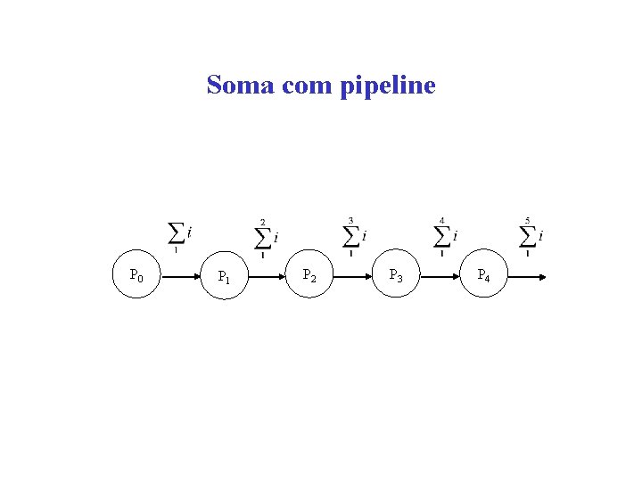 Soma com pipeline P 0 P 1 P 2 P 3 P 4 