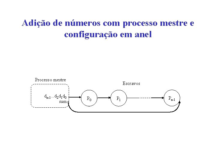 Adição de números com processo mestre e configuração em anel Processo mestre dn-1. .