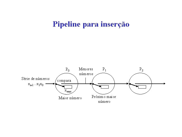 Pipeline para inserção P 0 Série de números xn-1. . . x 1 x