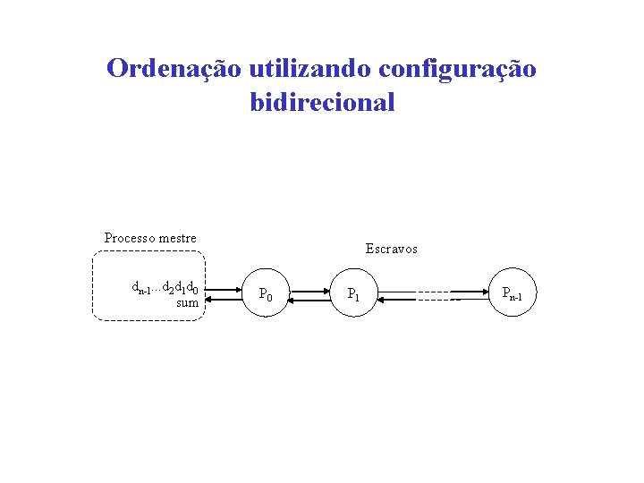 Ordenação utilizando configuração bidirecional Processo mestre dn-1. . . d 2 d 1 d