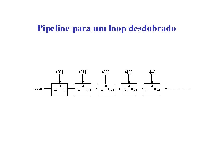 Pipeline para um loop desdobrado a[0] sum sin a sout a[1] sin a sout