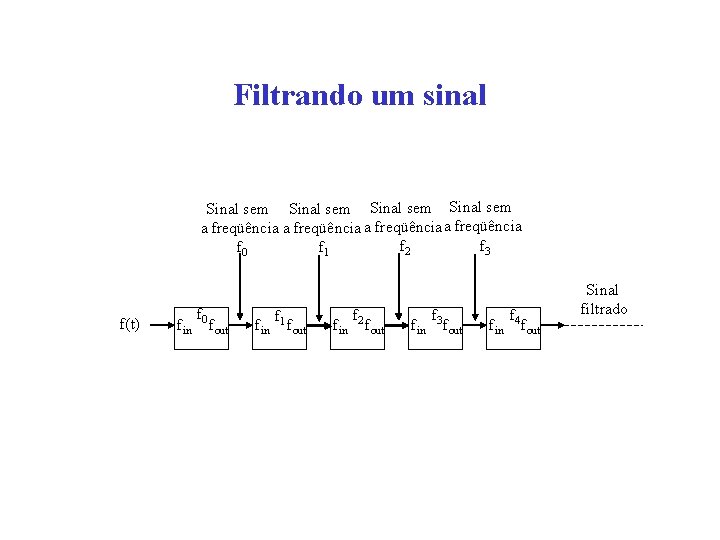 Filtrando um sinal Sinal sem a freqüência f 3 f 2 f 0 f