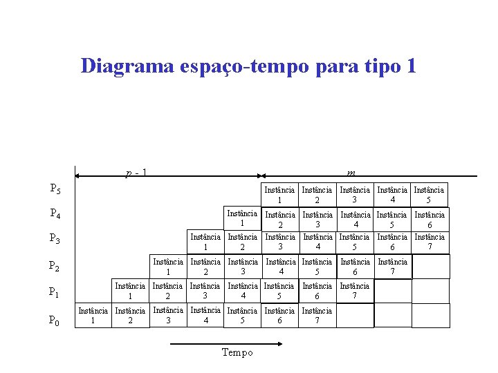 Diagrama espaço-tempo para tipo 1 m p-1 P 5 Instância Instância 3 4 1