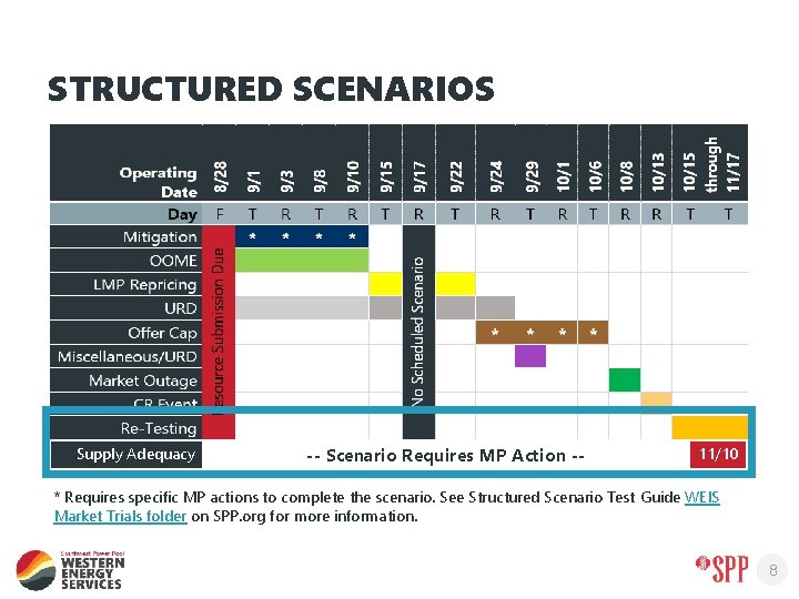 STRUCTURED SCENARIOS Supply Adequacy -- Scenario Requires MP Action -- 11/10 * Requires specific