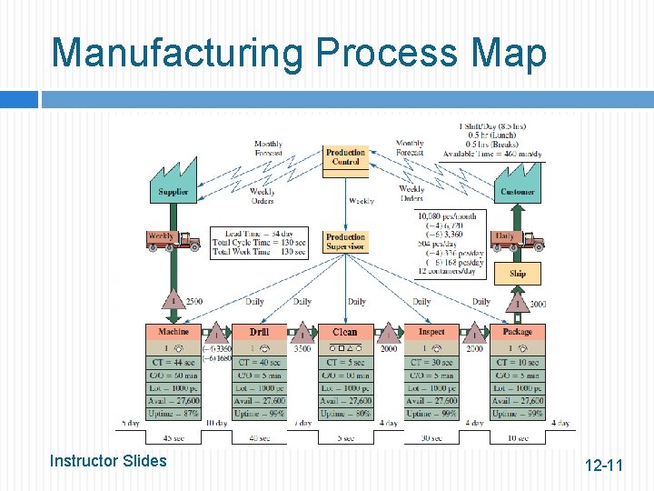 Manufacturing Process Map Instructor Slides 12 -11 