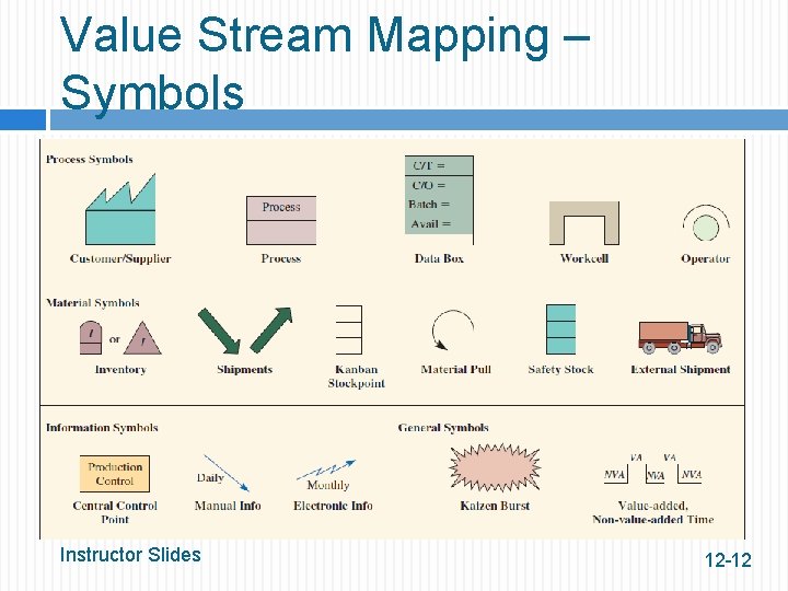 Value Stream Mapping – Symbols Instructor Slides 12 -12 