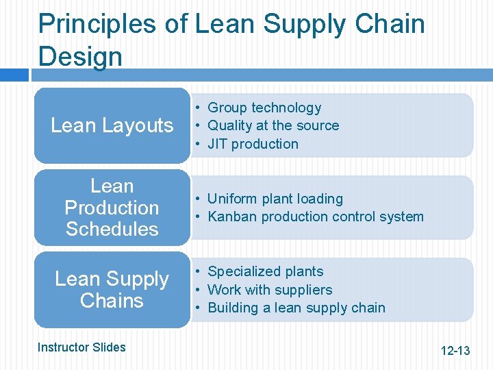 Principles of Lean Supply Chain Design Lean Layouts Lean Production Schedules Lean Supply Chains
