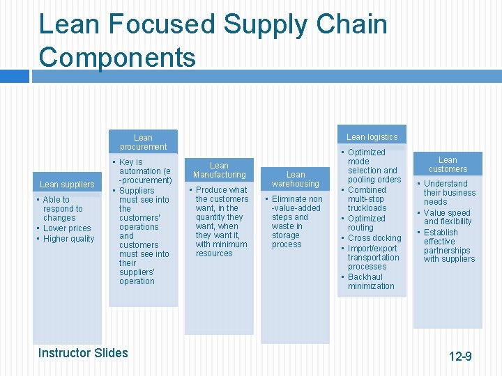 Lean Focused Supply Chain Components Lean logistics Lean procurement Lean suppliers • Able to