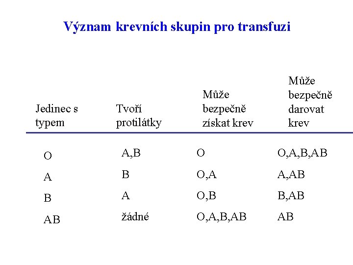 Význam krevních skupin pro transfuzi Jedinec s typem Tvoří protilátky Může bezpečně získat krev