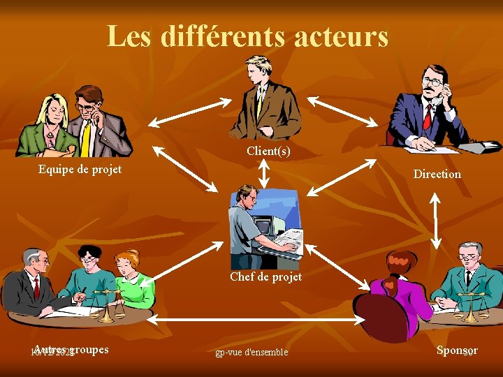 Les différents acteurs Client(s) Equipe de projet Direction Chef de projet Autres groupes 16/12/2021