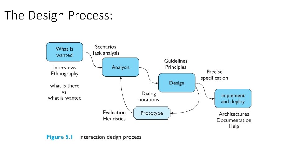 The Design Process: 