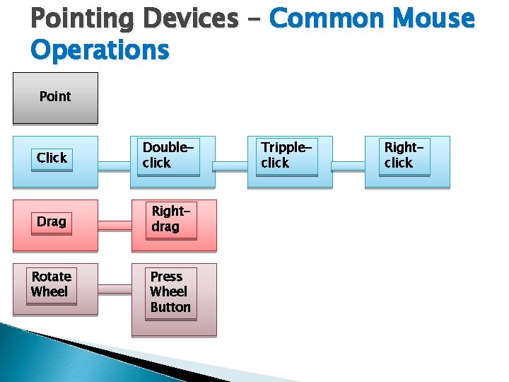 Pointing Devices – Common Mouse Operations Point Click Doubleclick Drag Rightdrag Rotate Wheel Press