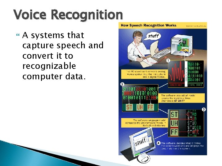 Voice Recognition A systems that capture speech and convert it to recognizable computer data.