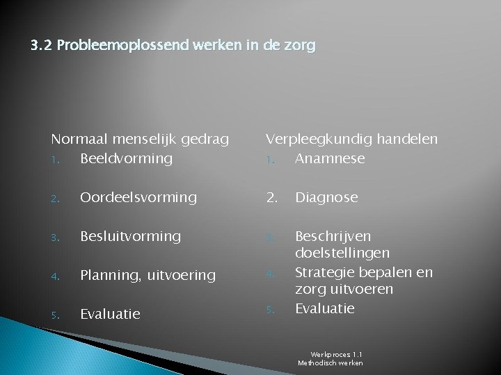 3. 2 Probleemoplossend werken in de zorg Normaal menselijk gedrag 1. Beeldvorming Verpleegkundig handelen