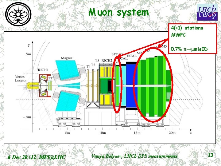 Muon system 4(+1) stations MWPC 0. 7% p→mmis. ID 6 Dec 2 k+12 MPI@LHC