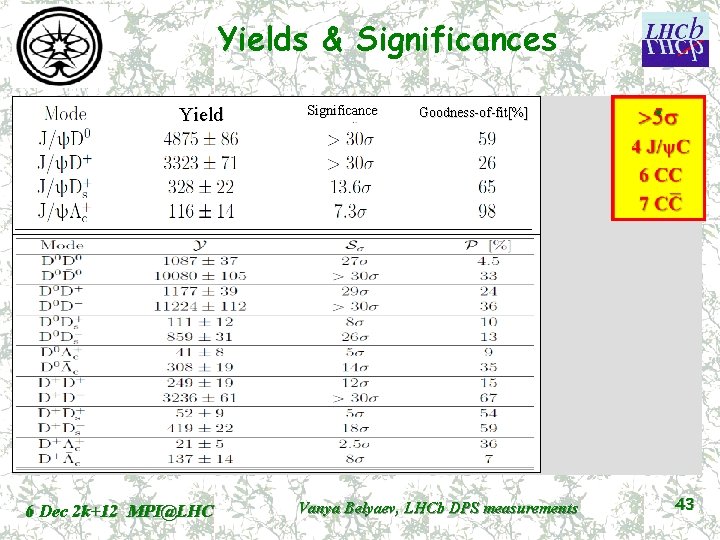 Yields & Significances Yield 6 Dec 2 k+12 MPI@LHC Significance Goodness-of-fit[%] Vanya Belyaev, LHCb