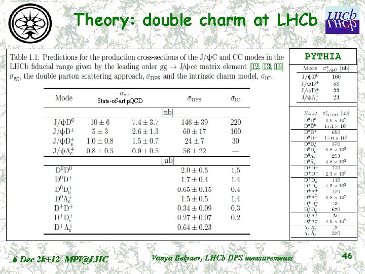 Theory: double charm at LHCb • Ff PYTHIA State-of-art p. QCD 6 Dec 2