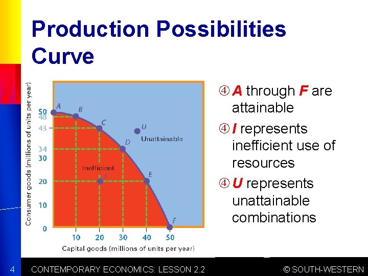 Production Possibilities Curve A through F are attainable I represents inefficient use of resources