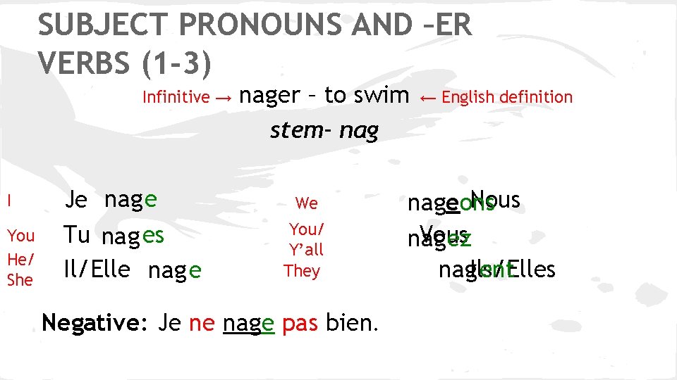 SUBJECT PRONOUNS AND –ER VERBS (1 -3) Infinitive → I You He/ She Je