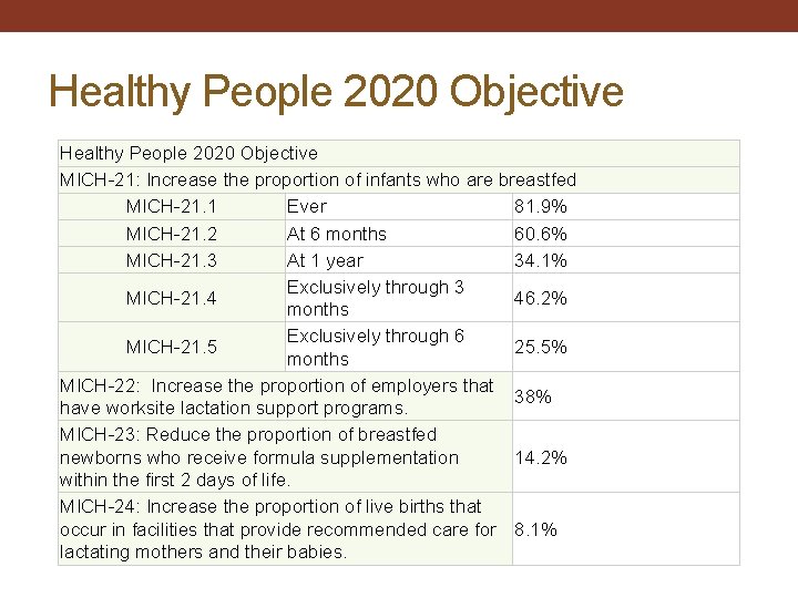 Healthy People 2020 Objective MICH-21: Increase the proportion of infants who are breastfed MICH-21.
