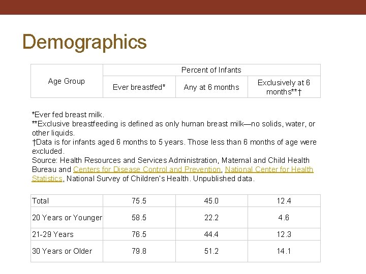 Demographics Percent of Infants Age Group Ever breastfed* Any at 6 months Exclusively at