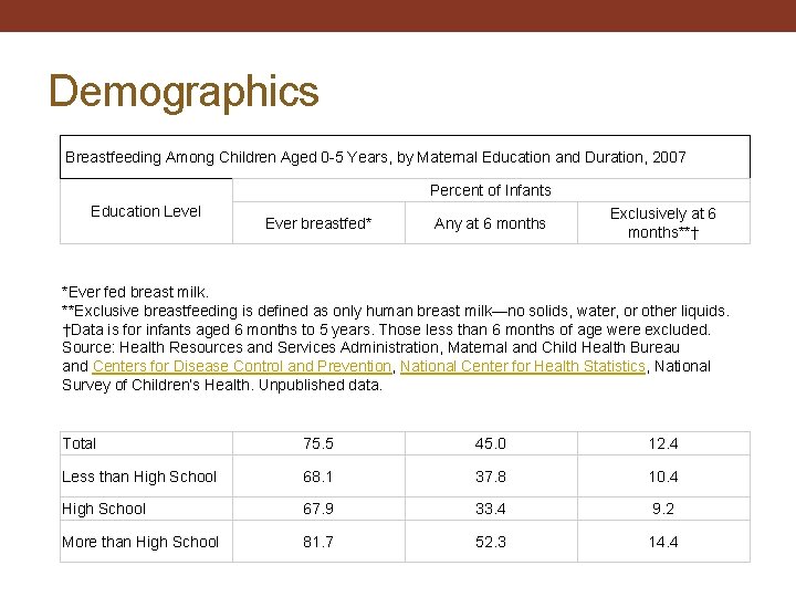 Demographics Breastfeeding Among Children Aged 0 -5 Years, by Maternal Education and Duration, 2007