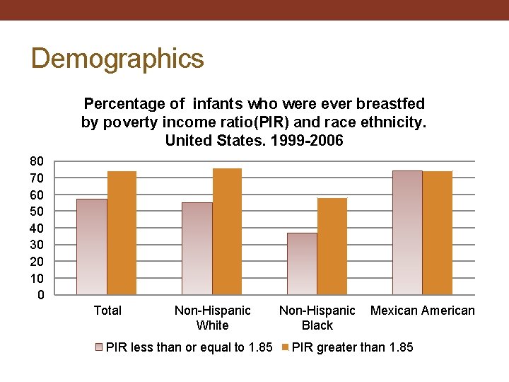 Demographics Percentage of infants who were ever breastfed by poverty income ratio(PIR) and race