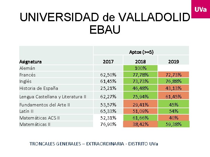 UNIVERSIDAD de VALLADOLID EBAU Aptos (>=5) 62, 50% 61, 45% 25, 21% 2018 100%
