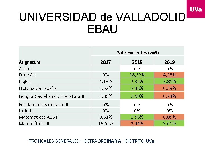 UNIVERSIDAD de VALLADOLID EBAU Sobresalientes (>=9) 0% 4, 13% 1, 52% 2018 0% 18,