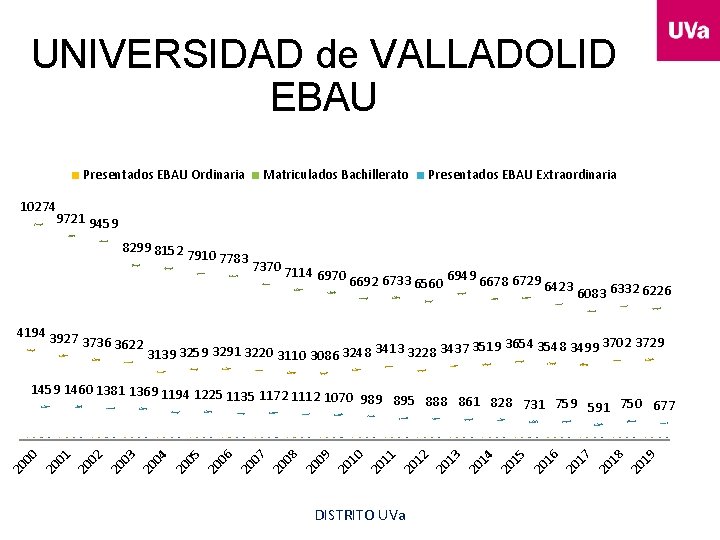 UNIVERSIDAD de VALLADOLID EBAU Presentados EBAU Ordinaria 10274 Matriculados Bachillerato Presentados EBAU Extraordinaria 9721