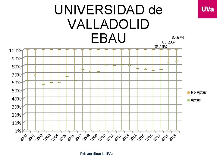 UNIVERSIDAD de VALLADOLID EBAU 85, 67% 83, 20% 75, 13% 100% 90% 80% 70%