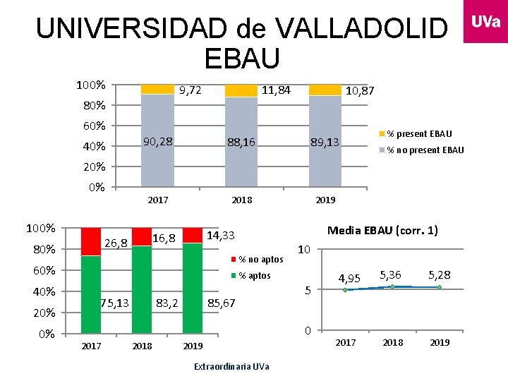 UNIVERSIDAD de VALLADOLID EBAU 100% 9, 72 11, 84 80% 60% 40% 10, 87