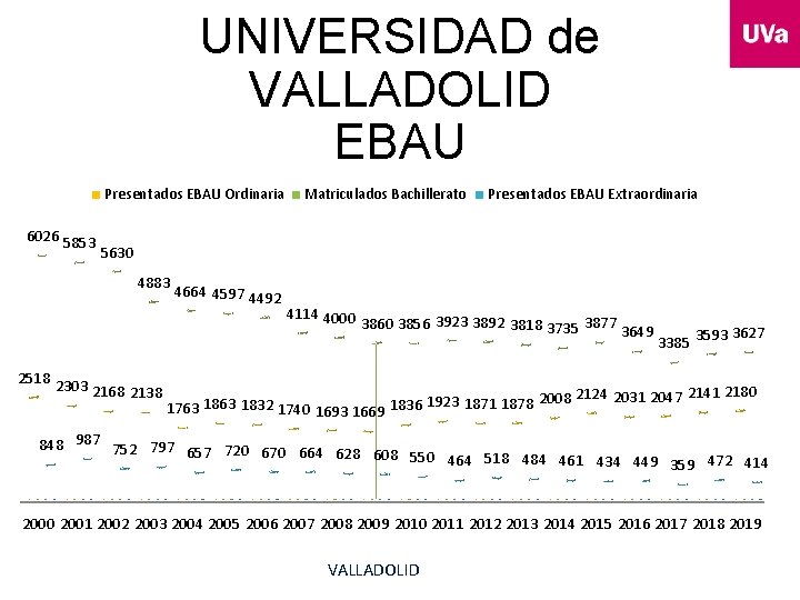 UNIVERSIDAD de VALLADOLID EBAU Presentados EBAU Ordinaria 6026 5853 Matriculados Bachillerato Presentados EBAU Extraordinaria