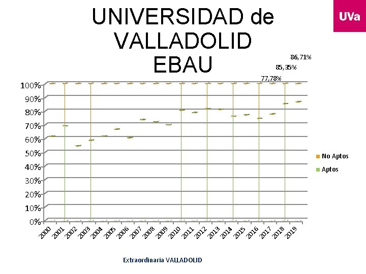 UNIVERSIDAD de VALLADOLID EBAU 77, 78% 100% 90% 80% 70% 60% 50% 40% 30%