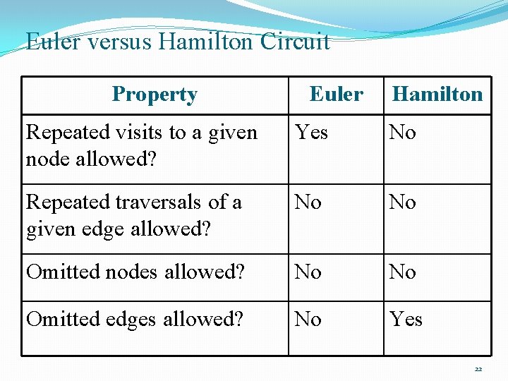 Euler versus Hamilton Circuit Property Euler Hamilton Repeated visits to a given node allowed?