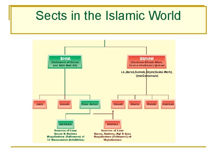 Sects in the Islamic World 