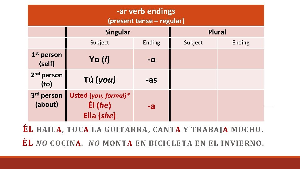 -ar verb endings (present tense – regular) Singular Plural Subject Ending 1 st person