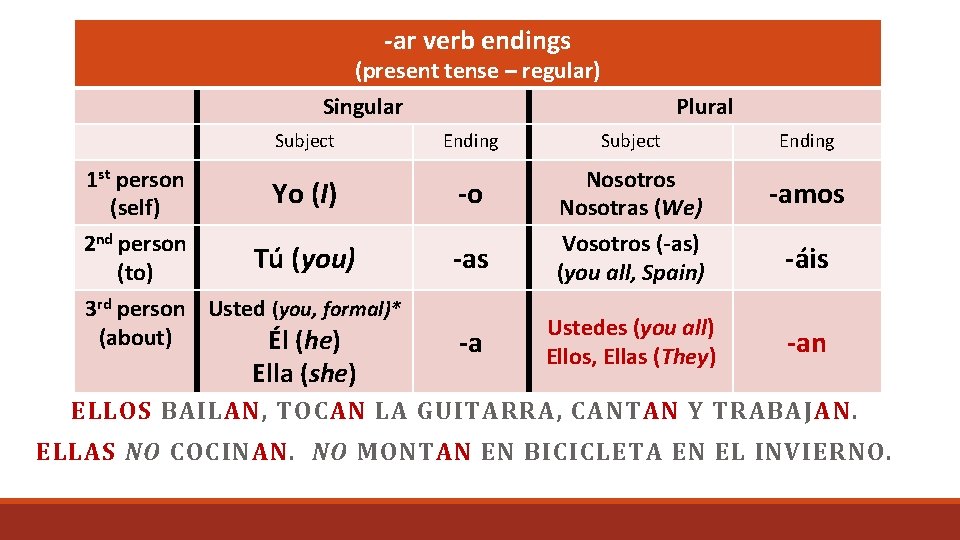 -ar verb endings (present tense – regular) Singular Subject 1 st person (self) 2