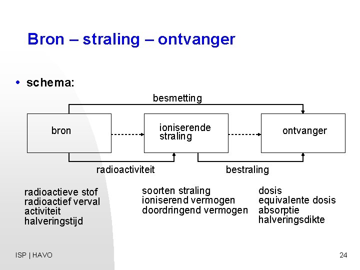 Bron – straling – ontvanger • schema: besmetting ioniserende straling bron radioactiviteit radioactieve stof