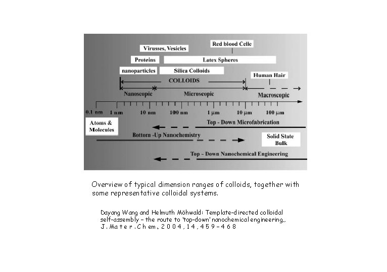 Overview of typical dimension ranges of colloids, together with some representative colloidal systems. Dayang