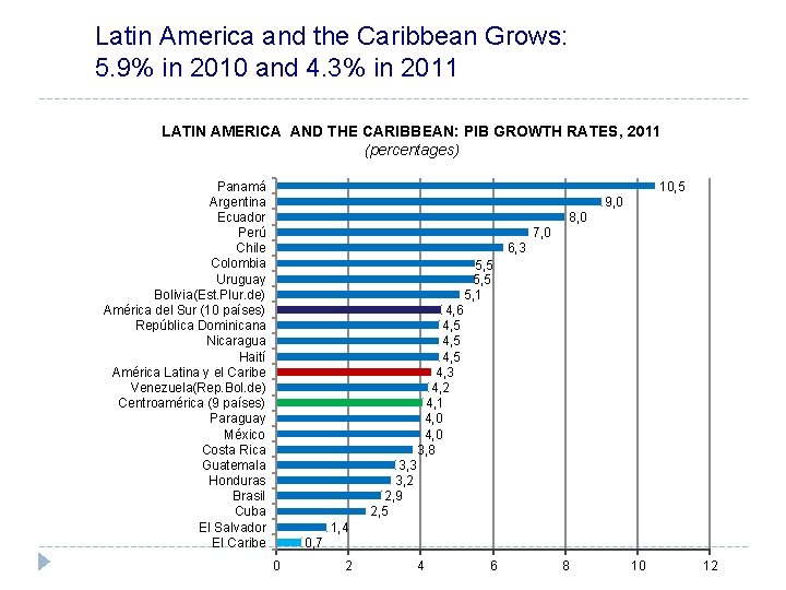 Sustainable Development in Latin America and the Caribbean