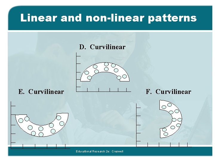 Linear and non-linear patterns D. Curvilinear E. Curvilinear F. Curvilinear Educational Research 2 e: