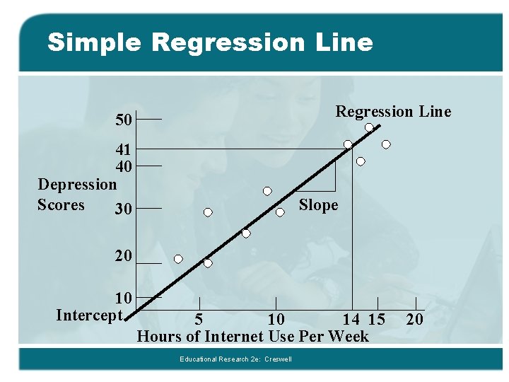 Simple Regression Line 50 41 40 Depression Scores 30 Slope 20 10 Intercept 5