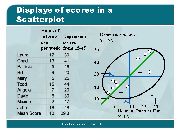 Displays of scores in a Scatterplot Hours of Internet Depression use scores per week