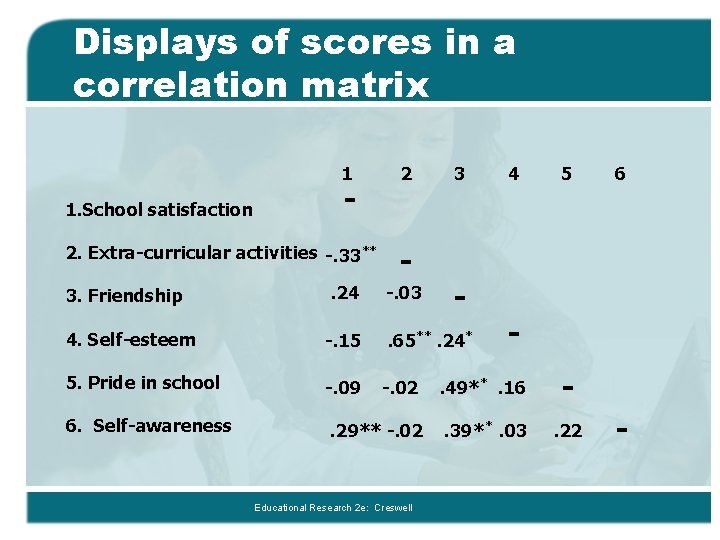 Displays of scores in a correlation matrix 1 1. School satisfaction - 2. Extra-curricular