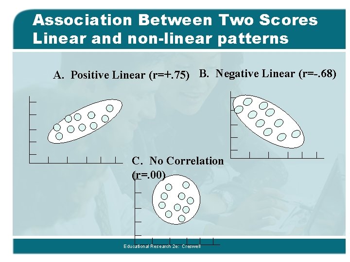 Association Between Two Scores Linear and non-linear patterns A. Positive Linear (r=+. 75) B.