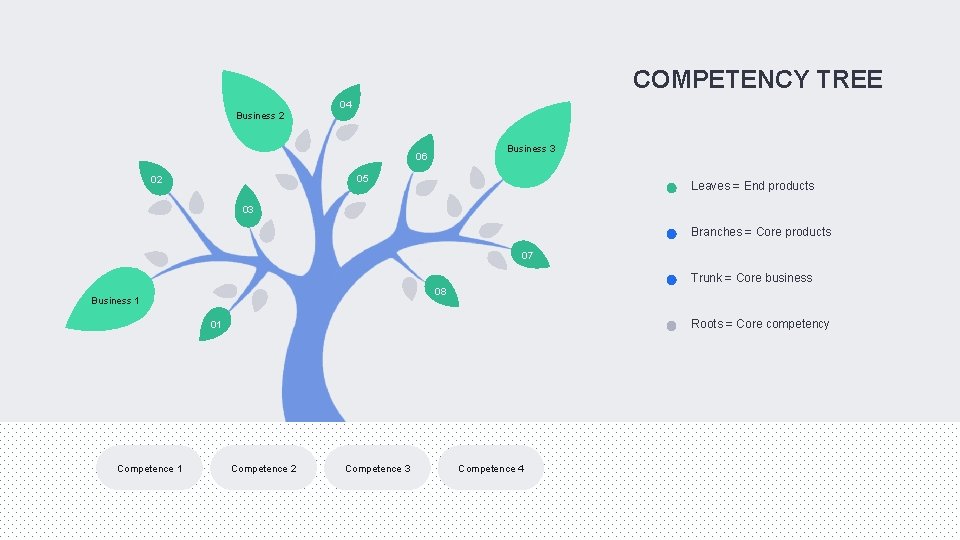 COMPETENCY TREE Business 2 04 Business 3 06 05 02 Leaves = End products