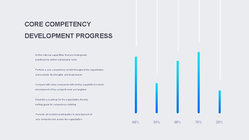 CORE COMPETENCY DEVELOPMENT PROGRESS 1 2 3 4 5 Define internal capabilities that are